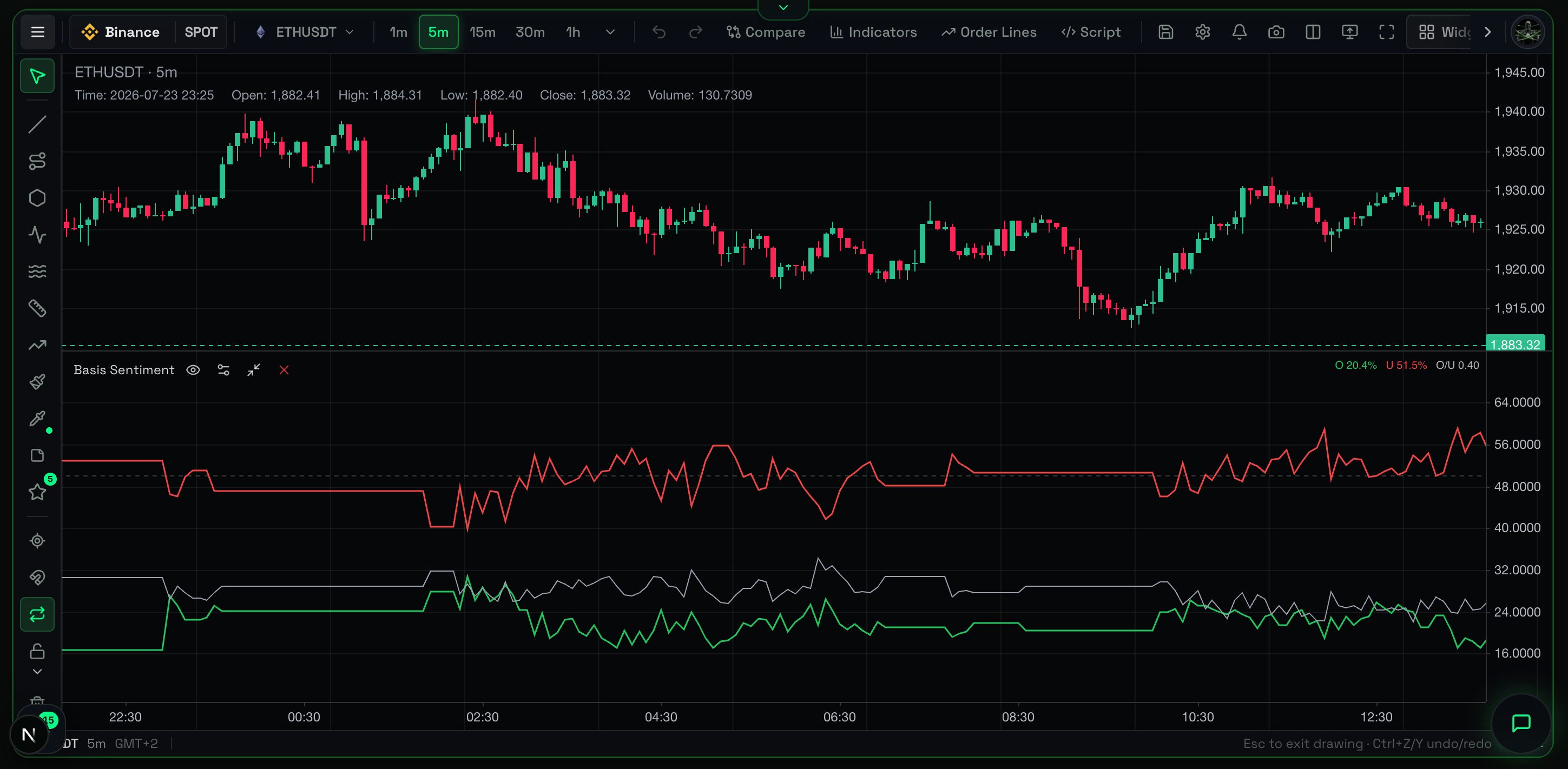 basis sentiment