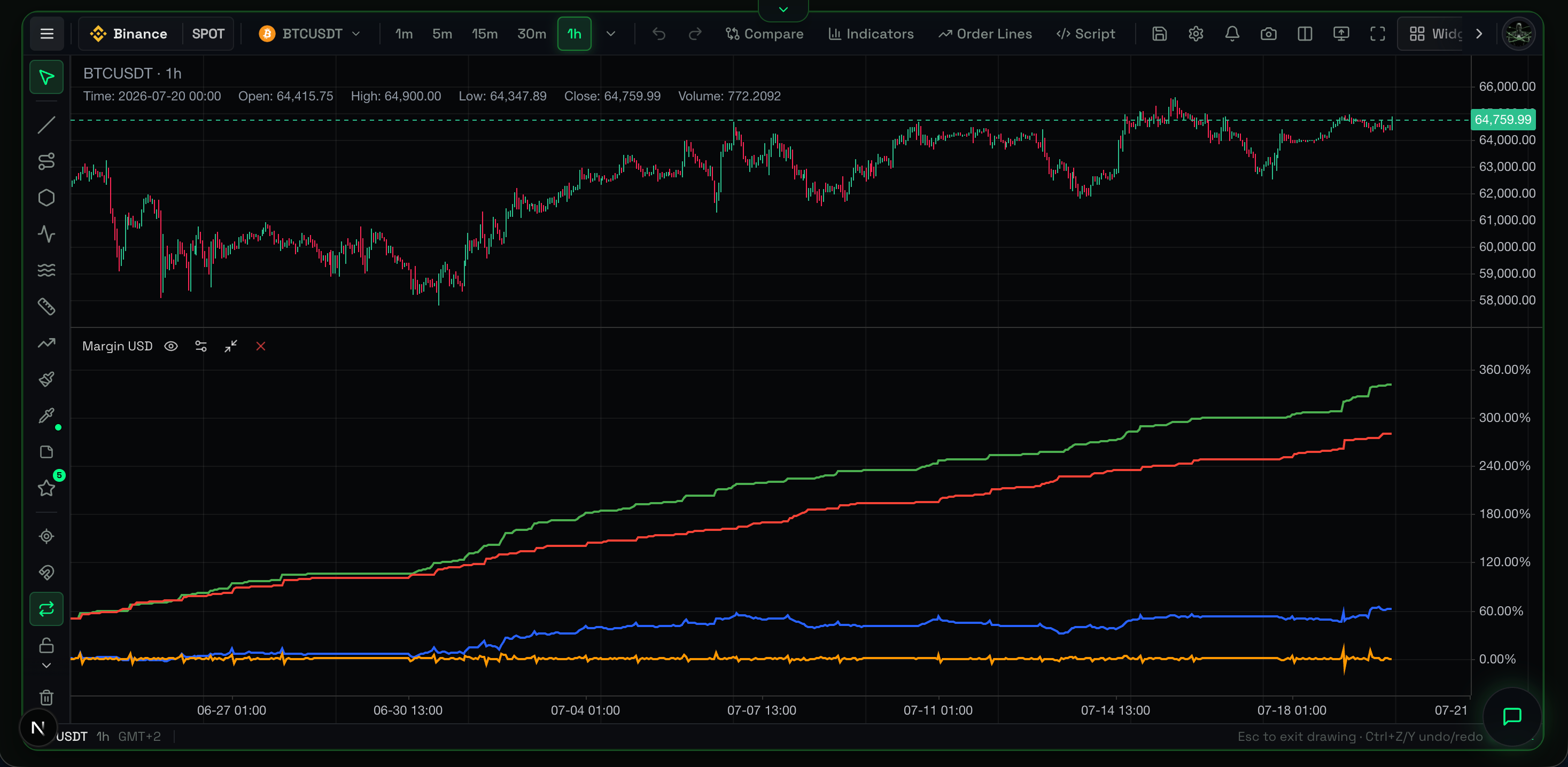 Margin USD